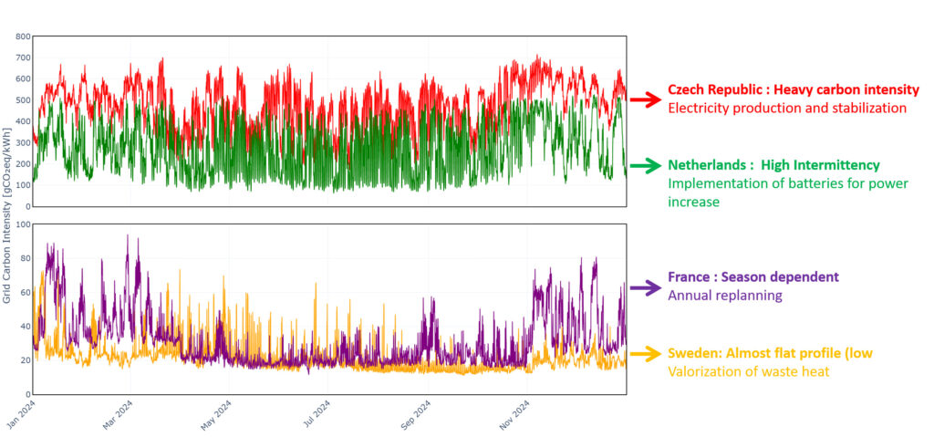 Energy mix data of countries with FlexRICAN research infrastructures, showing energy sources and implications for research facilities.