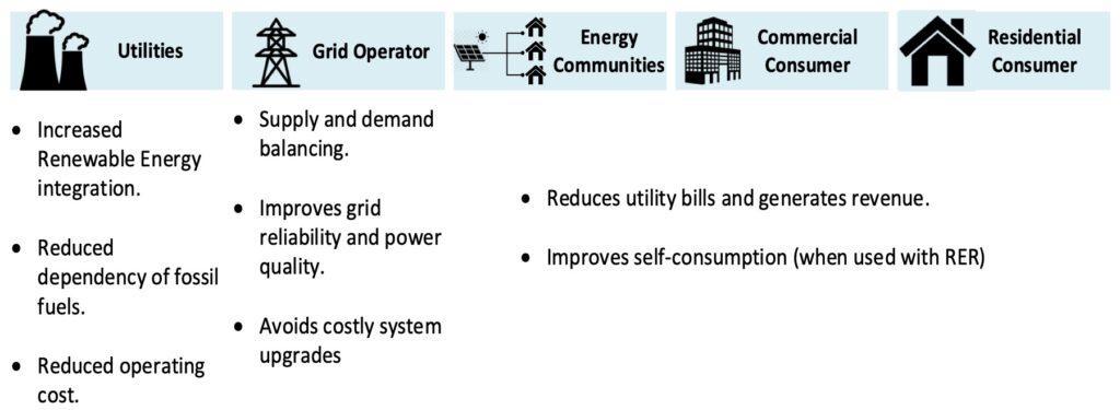 A table outlining the objectives of energy flexibility for different stakeholders in the electric grid, including utilities, grid operators, energy communities, commercial consumers, and residential consumers.